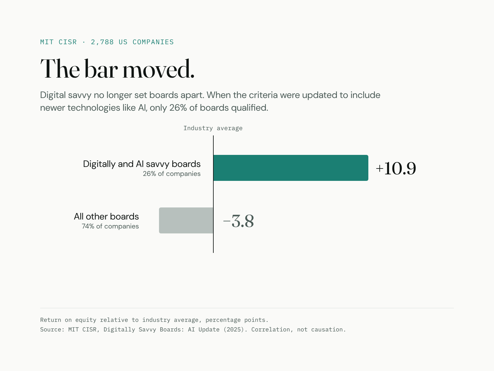 Bar chart: companies with digitally and AI savvy boards, 26 percent of 2,788 US companies, had return on equity 10.9 percentage points above their industry average; all other boards were 3.8 points below. Source: MIT CISR, 2025.