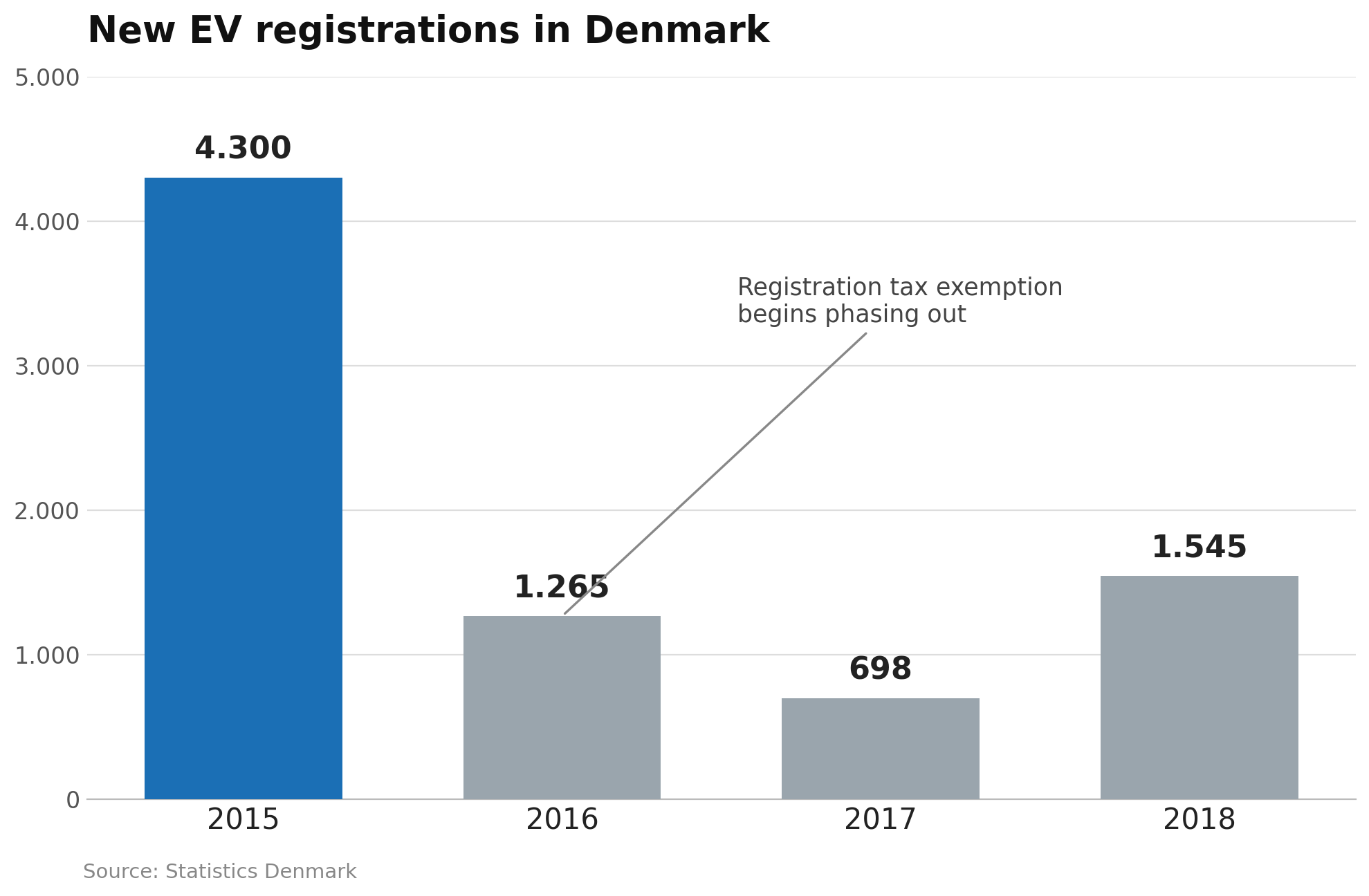Bar chart of new EV registrations in Denmark 2015-2018, collapsing after the registration tax exemption began phasing out